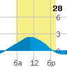 Pascagoula NOAA tide chart for Wednesday, May 28, 2025