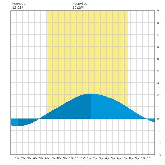 Pascagoula NOAA tide chart for Friday, May 2, 2025