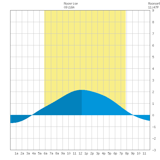 Pascagoula NOAA tide chart for Friday, May 30, 2025
