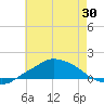Pascagoula NOAA tide chart for Friday, May 30, 2025
