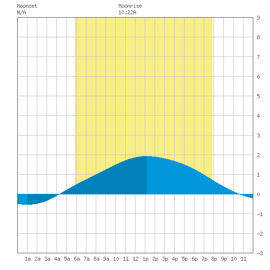Pascagoula NOAA tide chart for Saturday, May 31, 2025