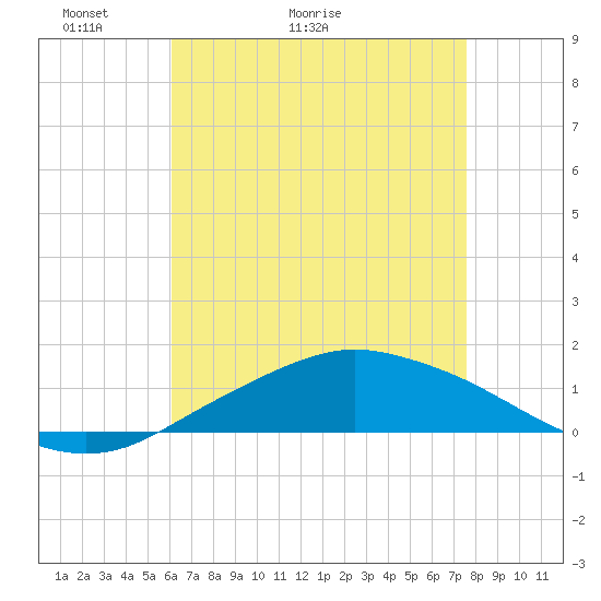 Pascagoula NOAA tide chart for Saturday, May 3, 2025