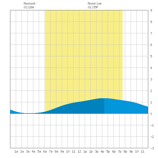 Pascagoula NOAA tide chart for Monday, May 5, 2025