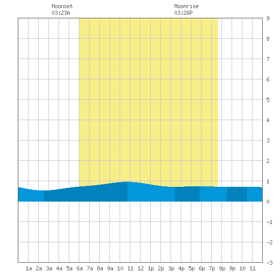 Pascagoula NOAA tide chart for Wednesday, May 7, 2025