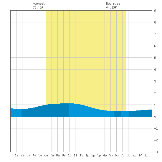 Pascagoula NOAA tide chart for Thursday, May 8, 2025
