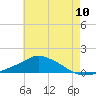 Pascagoula NOAA tide chart for Tuesday, June 10, 2025