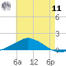 Pascagoula NOAA tide chart for Wednesday, June 11, 2025