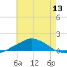 Pascagoula NOAA tide chart for Friday, June 13, 2025