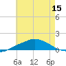 Pascagoula NOAA tide chart for Sunday, June 15, 2025