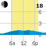 Pascagoula NOAA tide chart for Wednesday, June 18, 2025