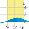 Pascagoula NOAA tide chart for Sunday, June 1, 2025