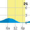 Pascagoula NOAA tide chart for Saturday, June 21, 2025