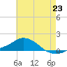 Pascagoula NOAA tide chart for Monday, June 23, 2025