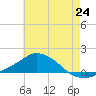 Pascagoula NOAA tide chart for Tuesday, June 24, 2025