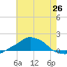 Pascagoula NOAA tide chart for Thursday, June 26, 2025