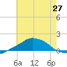 Pascagoula NOAA tide chart for Friday, June 27, 2025