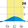 Pascagoula NOAA tide chart for Saturday, June 28, 2025