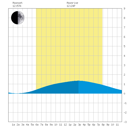 Pascagoula NOAA tide chart for Monday, June 2, 2025