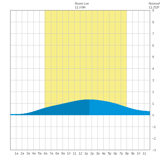 Pascagoula NOAA tide chart for Monday, June 30, 2025
