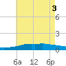 Pascagoula NOAA tide chart for Tuesday, June 3, 2025