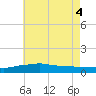 Pascagoula NOAA tide chart for Wednesday, June 4, 2025