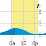Pascagoula NOAA tide chart for Saturday, June 7, 2025