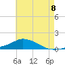 Pascagoula NOAA tide chart for Sunday, June 8, 2025