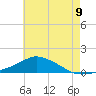 Pascagoula NOAA tide chart for Monday, June 9, 2025