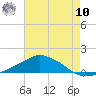Pascagoula NOAA tide chart for Thursday, July 10, 2025