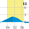 Pascagoula NOAA tide chart for Friday, July 11, 2025