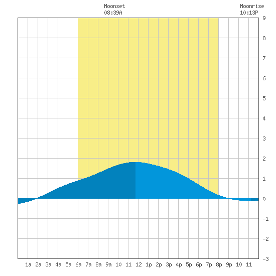 Pascagoula NOAA tide chart for Sunday, July 13, 2025