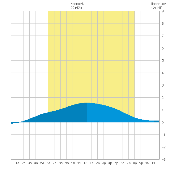 Pascagoula NOAA tide chart for Monday, July 14, 2025