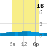 Pascagoula NOAA tide chart for Wednesday, July 16, 2025