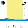 Pascagoula NOAA tide chart for Thursday, July 17, 2025