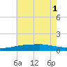 Pascagoula NOAA tide chart for Tuesday, July 1, 2025