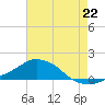 Pascagoula NOAA tide chart for Tuesday, July 22, 2025
