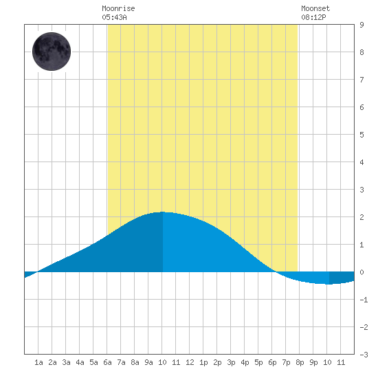 Pascagoula NOAA tide chart for Thursday, July 24, 2025
