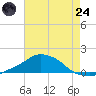 Pascagoula NOAA tide chart for Thursday, July 24, 2025