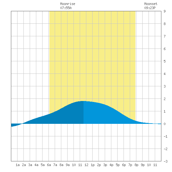 Pascagoula NOAA tide chart for Saturday, July 26, 2025