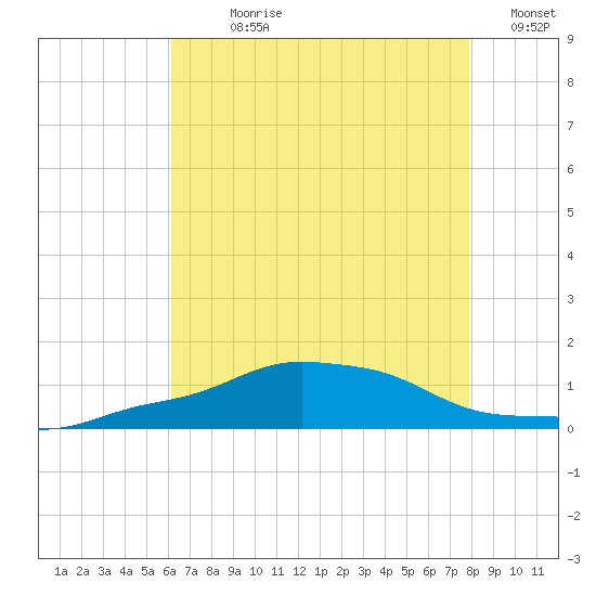 Pascagoula NOAA tide chart for Sunday, July 27, 2025
