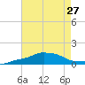 Pascagoula NOAA tide chart for Sunday, July 27, 2025