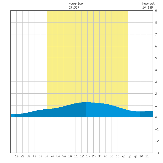 Pascagoula NOAA tide chart for Monday, July 28, 2025