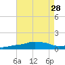 Pascagoula NOAA tide chart for Monday, July 28, 2025