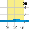 Pascagoula NOAA tide chart for Tuesday, July 29, 2025