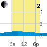 Pascagoula NOAA tide chart for Wednesday, July 2, 2025