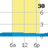 Pascagoula NOAA tide chart for Wednesday, July 30, 2025