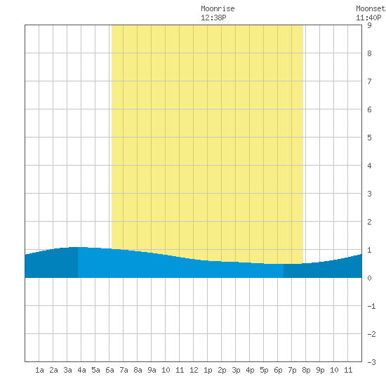 Pascagoula NOAA tide chart for Thursday, July 31, 2025