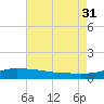 Pascagoula NOAA tide chart for Thursday, July 31, 2025