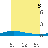 Pascagoula NOAA tide chart for Thursday, July 3, 2025