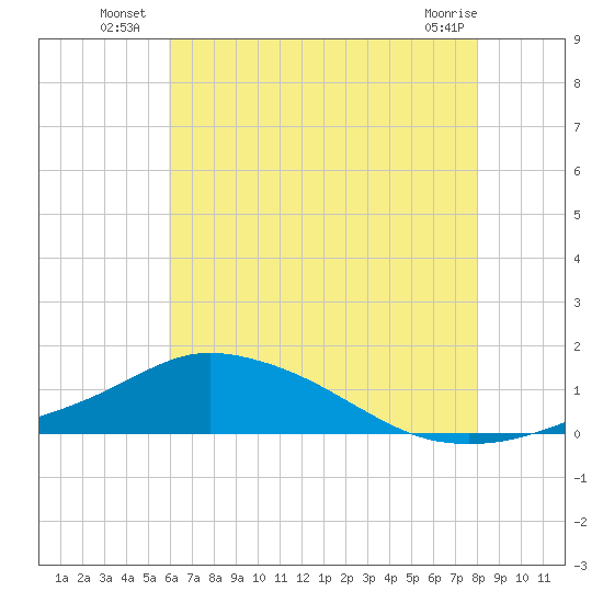 Pascagoula NOAA tide chart for Monday, July 7, 2025